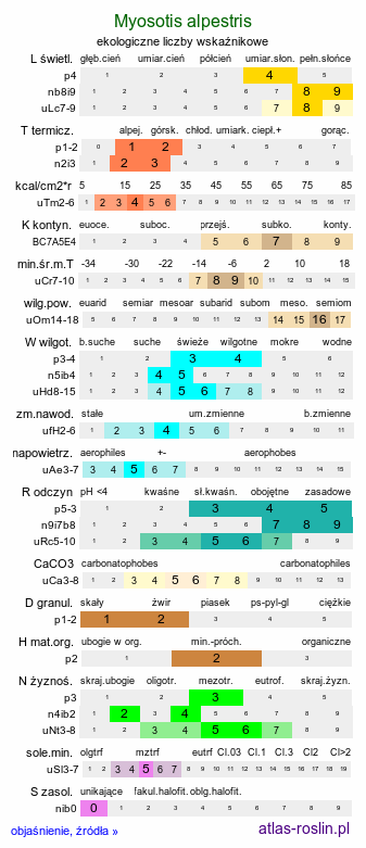 ekologiczne liczby wskaźnikowe Myosotis alpestris (niezapominajka alpejska)