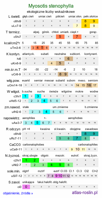 ekologiczne liczby wskaźnikowe Myosotis stenophylla (niezapominajka smukła)