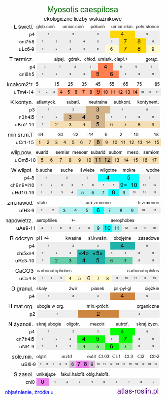 ekologiczne liczby wskaźnikowe Myosotis caespitosa (niezapominajka darniowa)