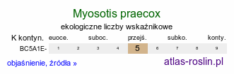 ekologiczne liczby wskaÅºnikowe Myosotis praecox (niezapominajka wczesna)