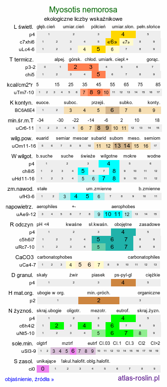 ekologiczne liczby wskaźnikowe Myosotis nemorosa (niezapominajka górska)