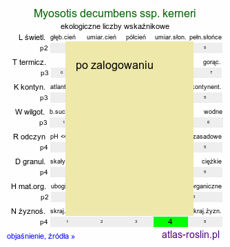 ekologiczne liczby wskaÅºnikowe Myosotis decumbens ssp. kerneri (niezapominajka rozÅ‚ogowa Kernera)