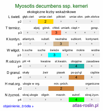 ekologiczne liczby wskaźnikowe Myosotis decumbens ssp. kerneri (niezapominajka rozłogowa Kernera)