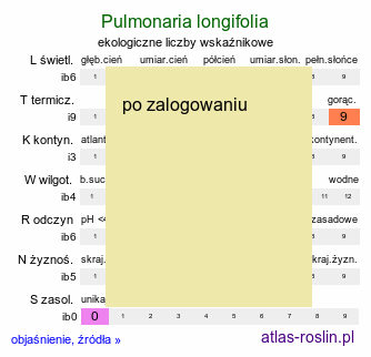 ekologiczne liczby wskaźnikowe Pulmonaria longifolia (miodunka długolistna)