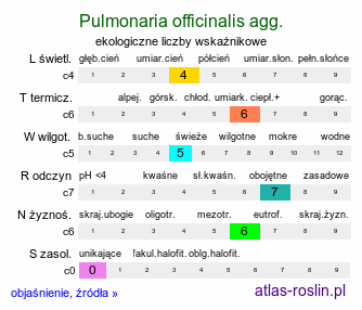ekologiczne liczby wskaźnikowe Pulmonaria officinalis agg. (miodunka plamista agg.)