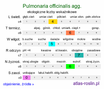 ekologiczne liczby wskaźnikowe Pulmonaria officinalis agg. (miodunka plamista (agg.))