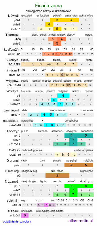 ekologiczne liczby wskaźnikowe Ficaria verna (ziarnopłon wiosenny)