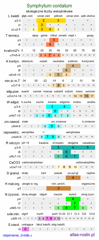 ekologiczne liczby wskaźnikowe Symphytum cordatum (żywokost sercowaty)