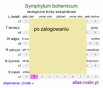 ekologiczne liczby wskaźnikowe Symphytum bohemicum (żywokost czeski)