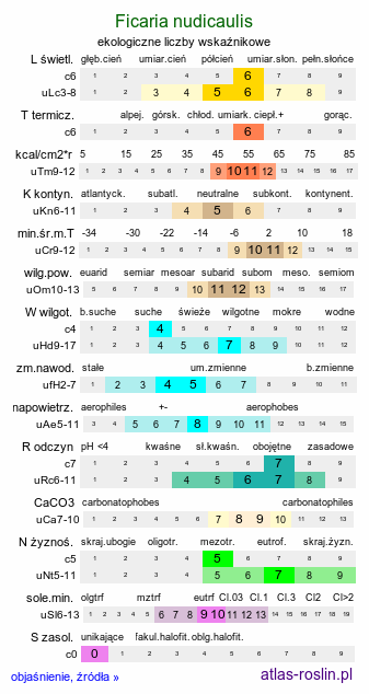 ekologiczne liczby wskaźnikowe Ficaria nudicaulis (ziarnopłon kusy)