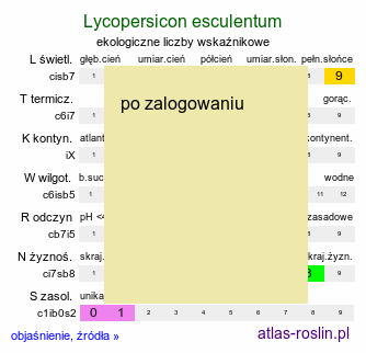 ekologiczne liczby wskaźnikowe Lycopersicon esculentum (pomidor zwyczajny)