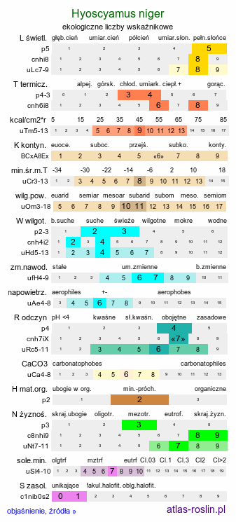 ekologiczne liczby wskaźnikowe Hyoscyamus niger (lulek czarny)