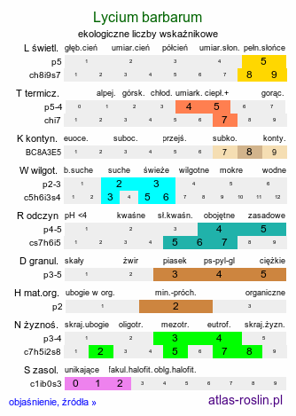 ekologiczne liczby wskaźnikowe Lycium barbarum (kolcowój zwyczajny)