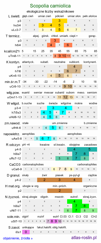 ekologiczne liczby wskaźnikowe Scopolia carniolica (lulecznica kraińska)