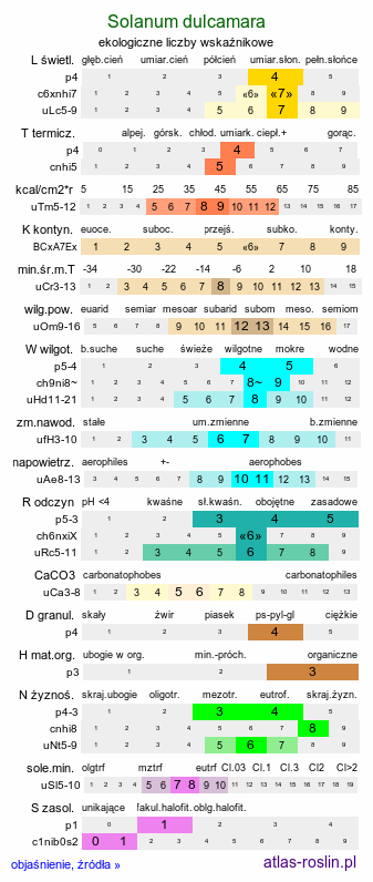 ekologiczne liczby wskaźnikowe Solanum dulcamara (psianka słodkogórz)