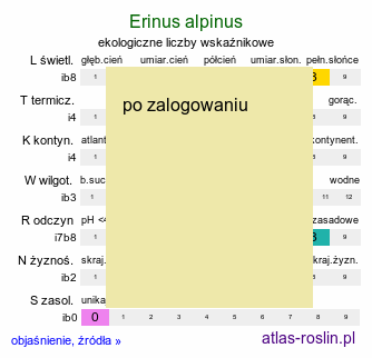 ekologiczne liczby wskaźnikowe Erinus alpinus (erynus alpejski)