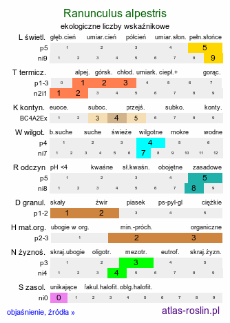 ekologiczne liczby wskaźnikowe Ranunculus alpestris (jaskier alpejski)