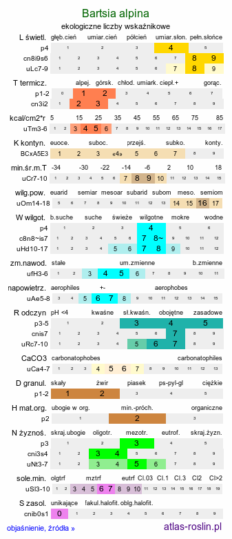 ekologiczne liczby wskaźnikowe Bartsia alpina (bartsja alpejska)