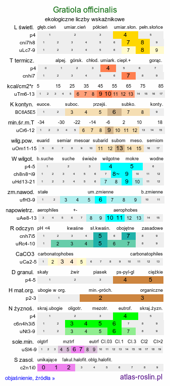 ekologiczne liczby wskaźnikowe Gratiola officinalis (konitrut błotny)