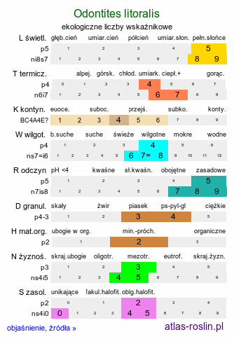 ekologiczne liczby wskaźnikowe Odontites litoralis (zagorzałek nadbrzeżny)