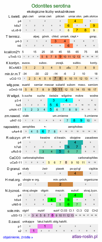 ekologiczne liczby wskaźnikowe Odontites serotina s.str. (zagorzałek późny)