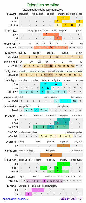 ekologiczne liczby wskaźnikowe Odontites serotina (zagorzałek późny)