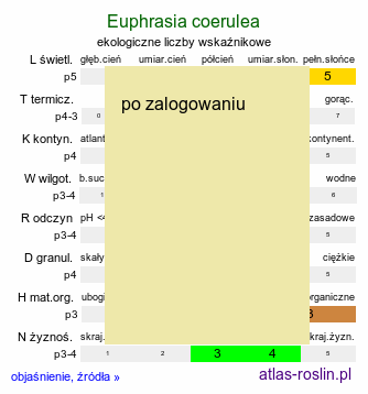 ekologiczne liczby wskaźnikowe Euphrasia coerulea (świetlik błękitny)