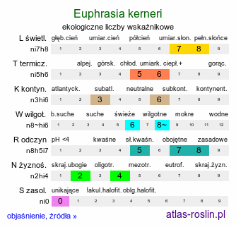 ekologiczne liczby wskaźnikowe Euphrasia kerneri (świetlik Kernera)