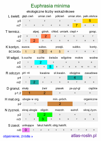 ekologiczne liczby wskaźnikowe Euphrasia minima (świetlik maleńki)