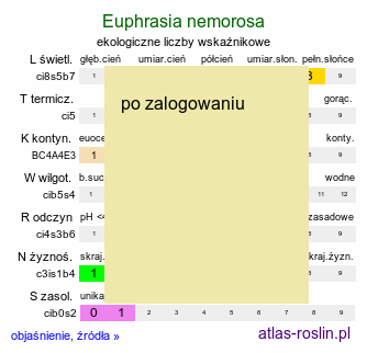 ekologiczne liczby wskaźnikowe Euphrasia nemorosa (świetlik gajowy)
