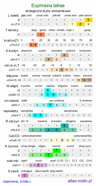 ekologiczne liczby wskaźnikowe Euphrasia tatrae (świetlik tatrzański)