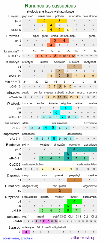 ekologiczne liczby wskaźnikowe Ranunculus cassubicus s.l. (jaskier kaszubski)