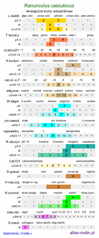 ekologiczne liczby wskaźnikowe Ranunculus cassubicus (jaskier kaszubski)