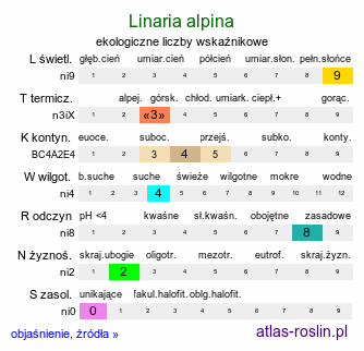 ekologiczne liczby wskaźnikowe Linaria alpina