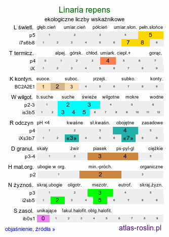 ekologiczne liczby wskaźnikowe Linaria repens (lnica kreskowana)