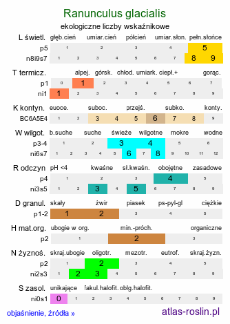 ekologiczne liczby wskaźnikowe Ranunculus glacialis (jaskier lodnikowy)