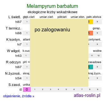 ekologiczne liczby wskaźnikowe Melampyrum barbatum (pszeniec brodaty)