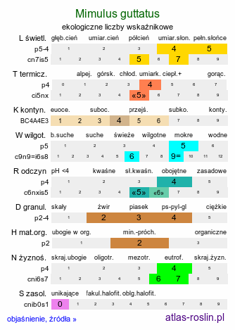 ekologiczne liczby wskaźnikowe Mimulus guttatus (kroplik żółty)