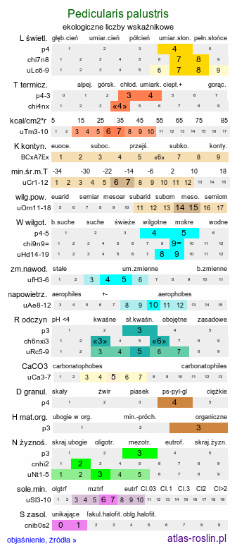 ekologiczne liczby wskaźnikowe Pedicularis palustris (gnidosz błotny)