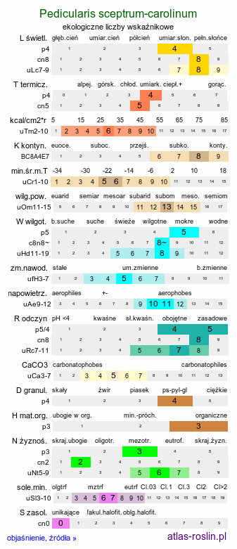 ekologiczne liczby wskaźnikowe Pedicularis sceptrum-carolinum (gnidosz królewski)