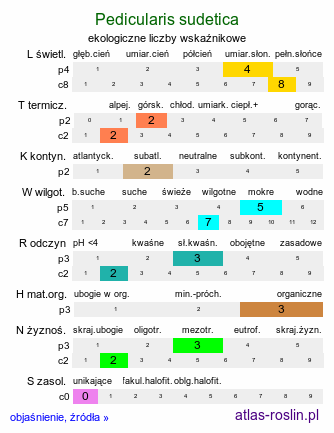 ekologiczne liczby wskaźnikowe Pedicularis sudetica (gnidosz sudecki)