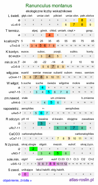 ekologiczne liczby wskaźnikowe Ranunculus montanus (jaskier górski)