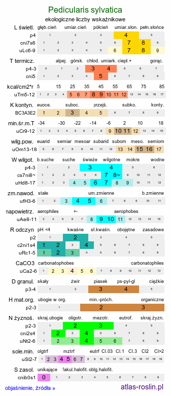 ekologiczne liczby wskaźnikowe Pedicularis sylvatica (gnidosz rozesłany)