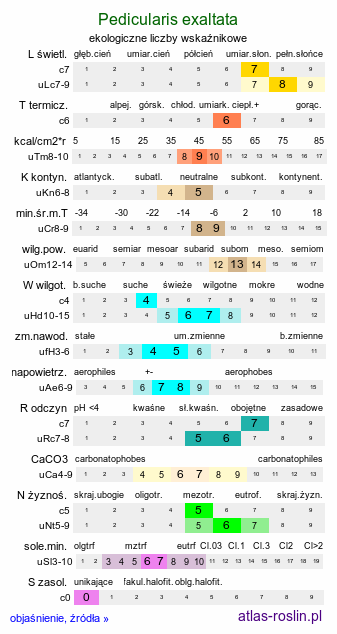 ekologiczne liczby wskaźnikowe Pedicularis exaltata (gnidosz okazały)