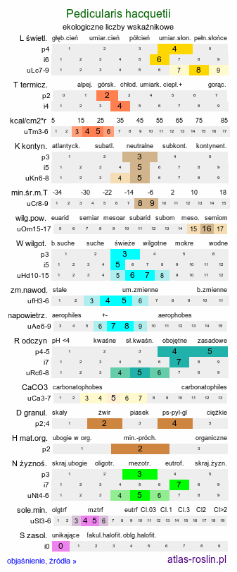 ekologiczne liczby wskaźnikowe Pedicularis hacquetii (gnidosz Hacqueta)