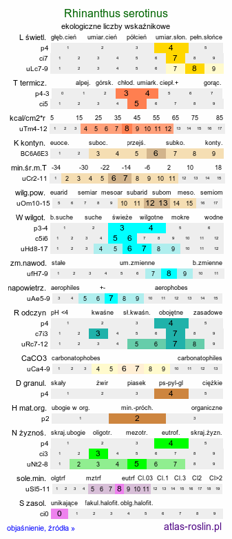 ekologiczne liczby wskaźnikowe Rhinanthus serotinus (szelężnik większy)