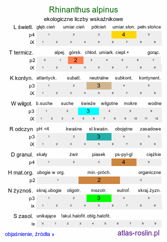 ekologiczne liczby wskaźnikowe Rhinanthus alpinus (szelężnik wysokogórski)