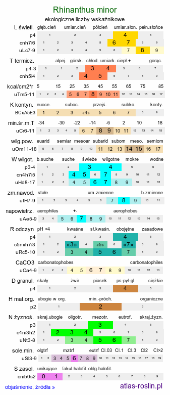 ekologiczne liczby wskaźnikowe Rhinanthus minor (szelężnik mniejszy)