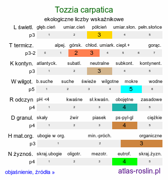 ekologiczne liczby wskaźnikowe Tozzia carpatica (tocja karpacka)