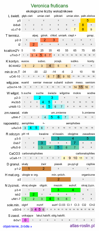 ekologiczne liczby wskaźnikowe Veronica fruticans (przetacznik krzewinkowy)